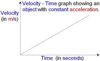 Velocity - Time Graph showing Constant Acceleration