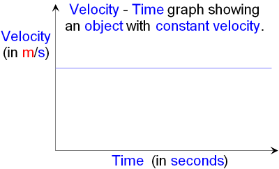 Velocity - Time Graph showing Constant Velocity