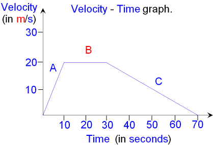 Velocity - Time Graph
